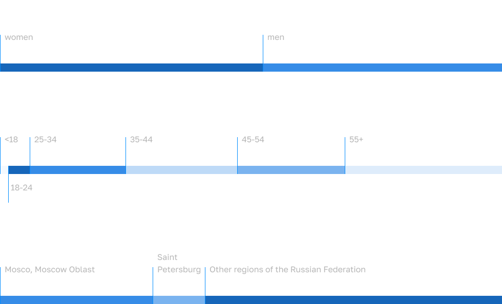 RIA.RU Audience - Rossiya Segodnya, 980, 30.11.2021